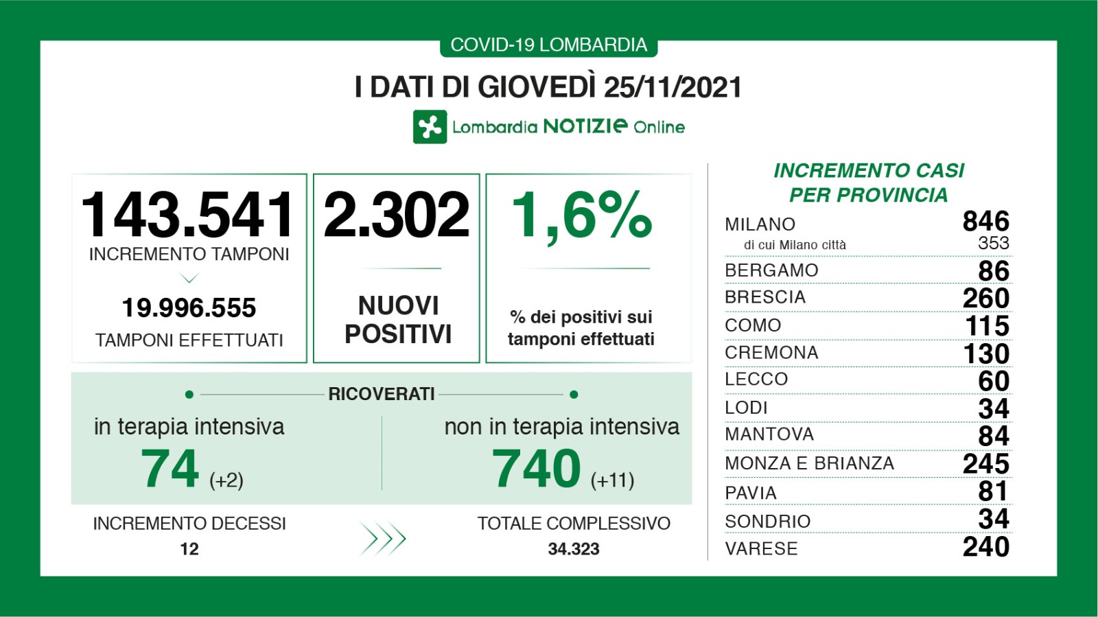 Dati generali 25 novembre