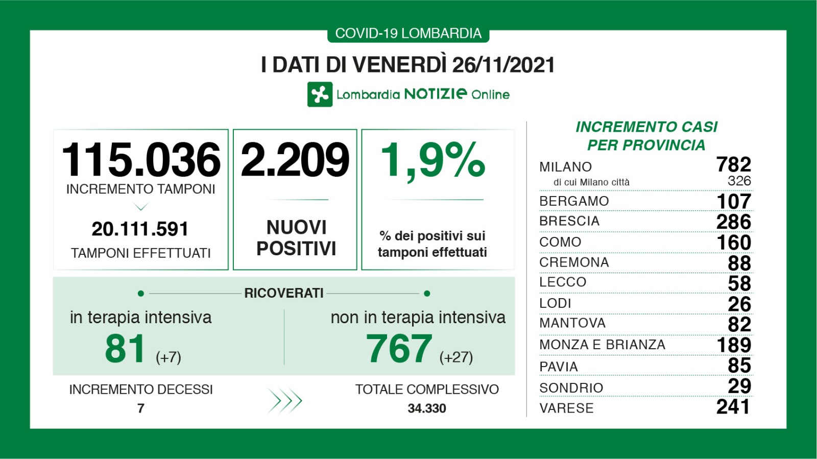 Dati generali 26 novembre