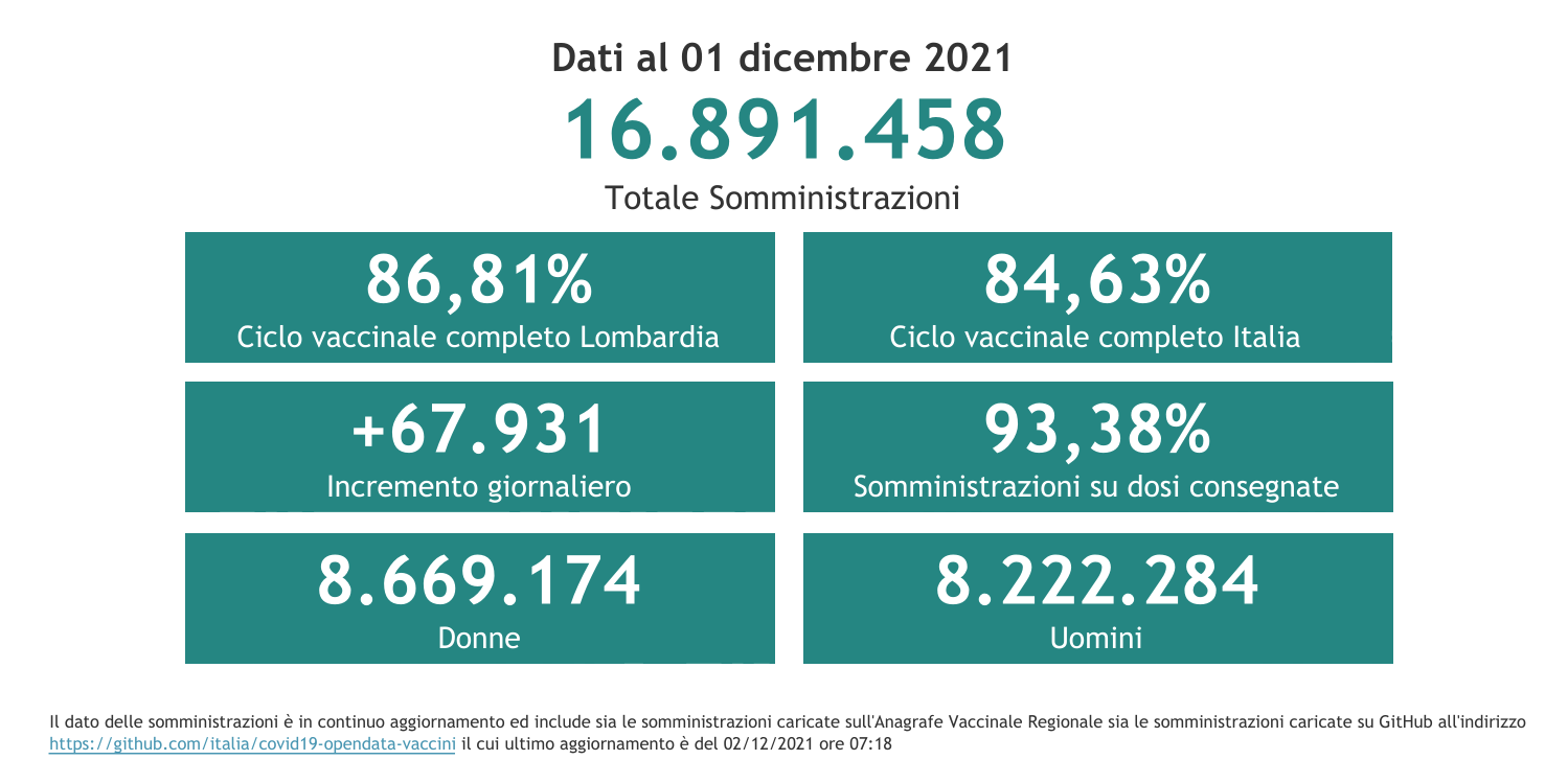 Dati 1 dicembre 2021