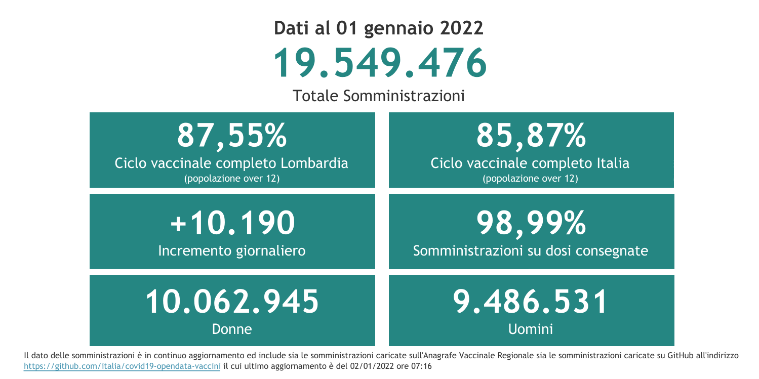 Dati 1 gennaio 2022