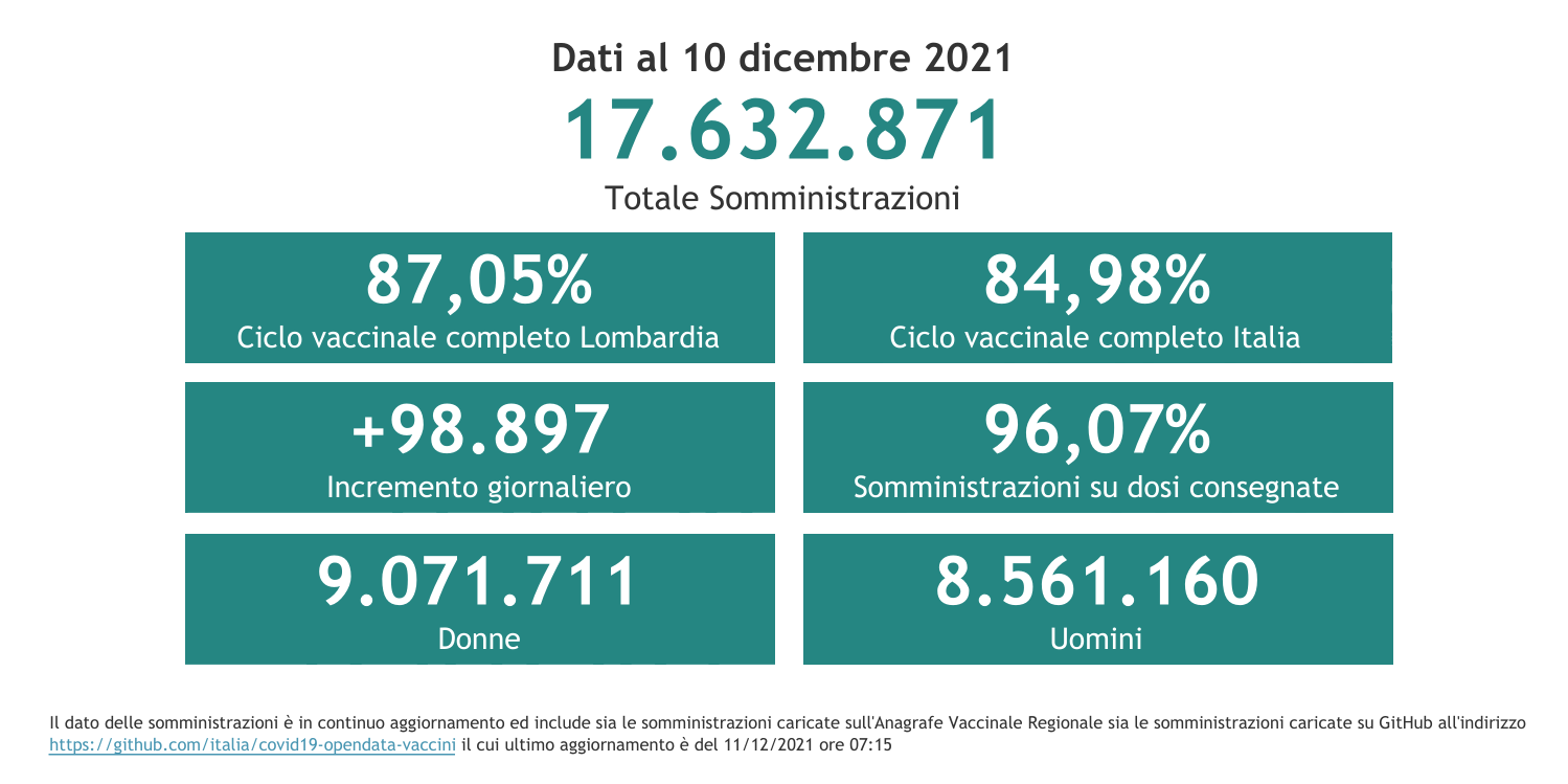 Dati 10 dicembre 2021