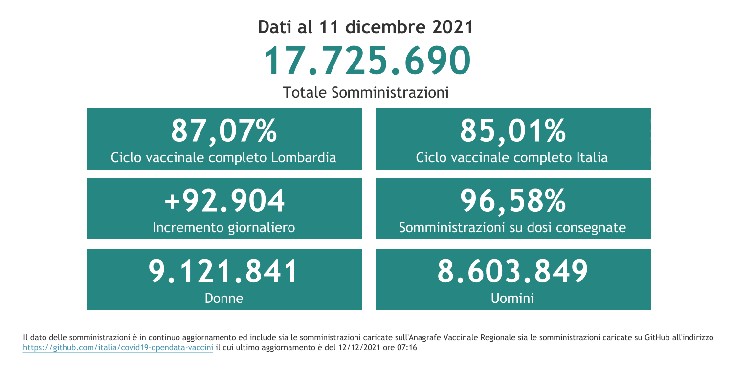 Dati 11 dicembre 2021