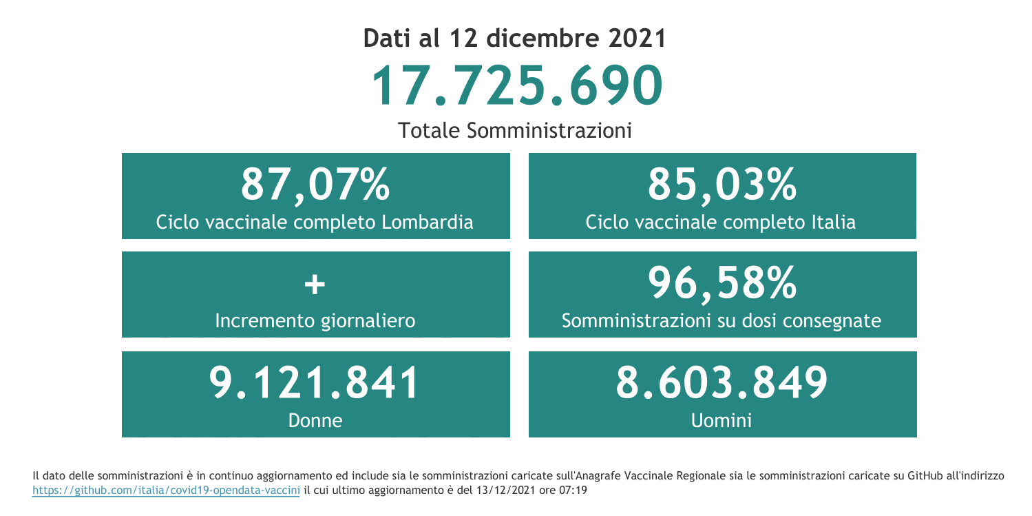 Dati 12 dicembre 2021