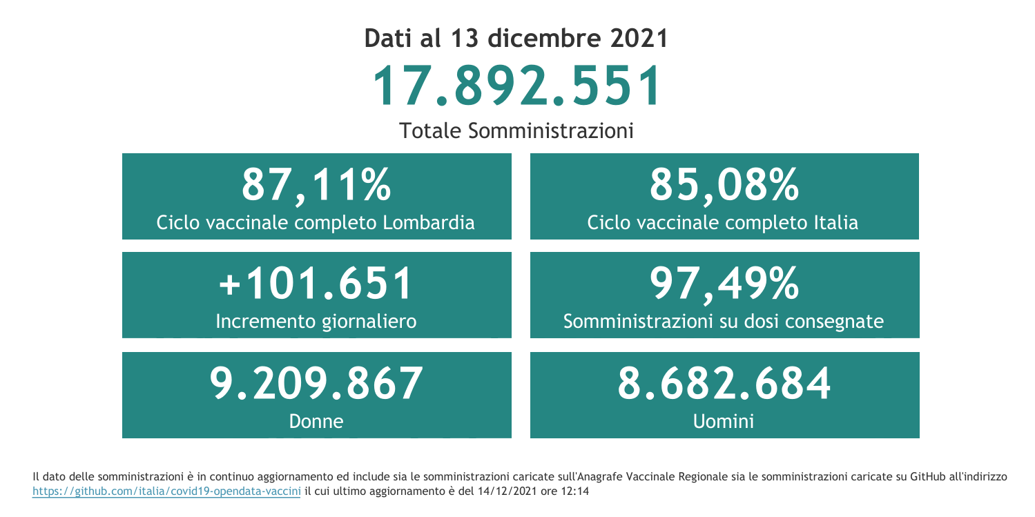 Dati 13 dicembre 2021