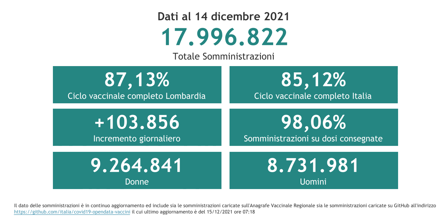 Dati 14 dicembre 2021