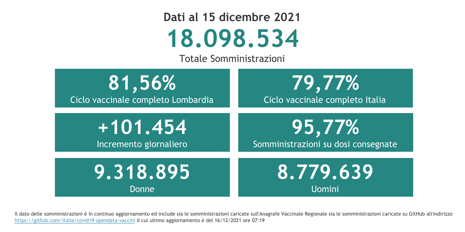 Dati 15 dicembre 2021