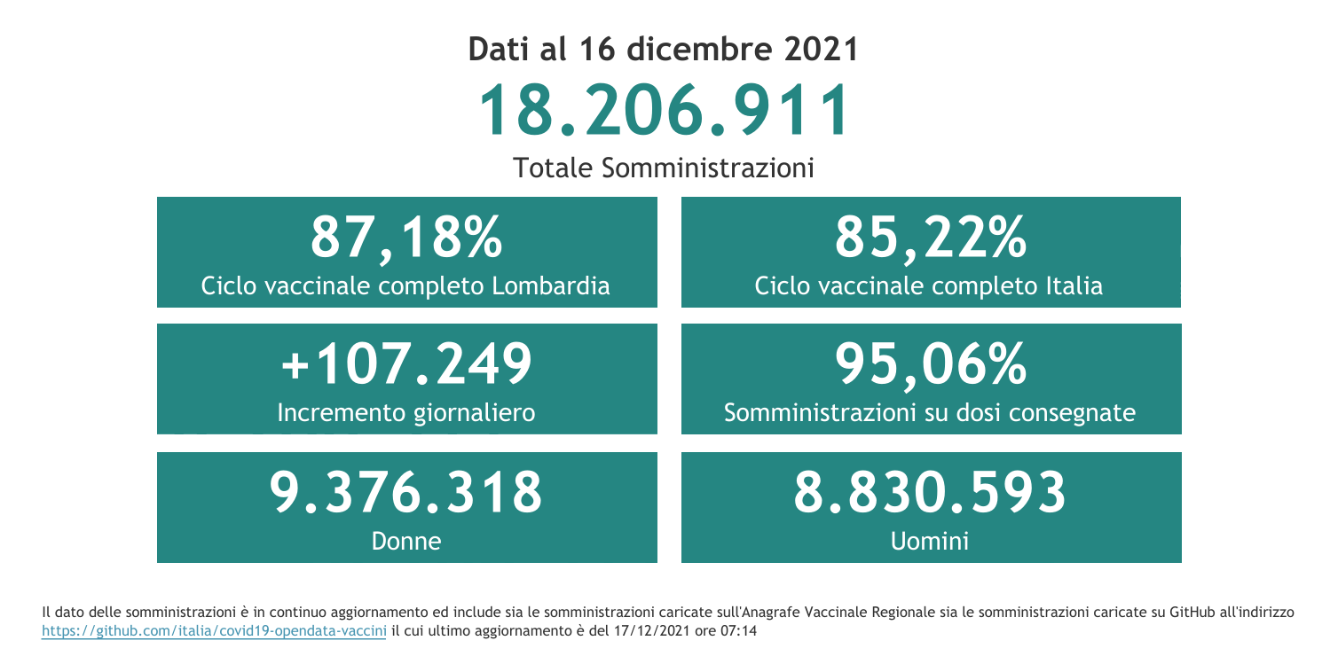 Dati 16 dicembre 2021