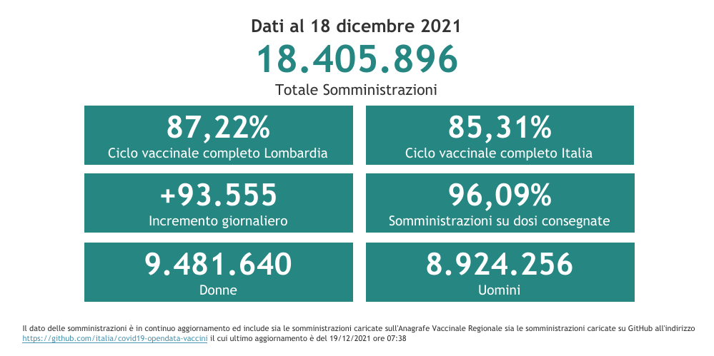 Dati 18 dicembre 2021