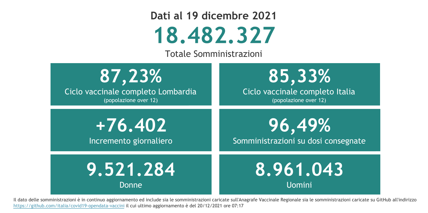 Dati 19 dicembre 2021