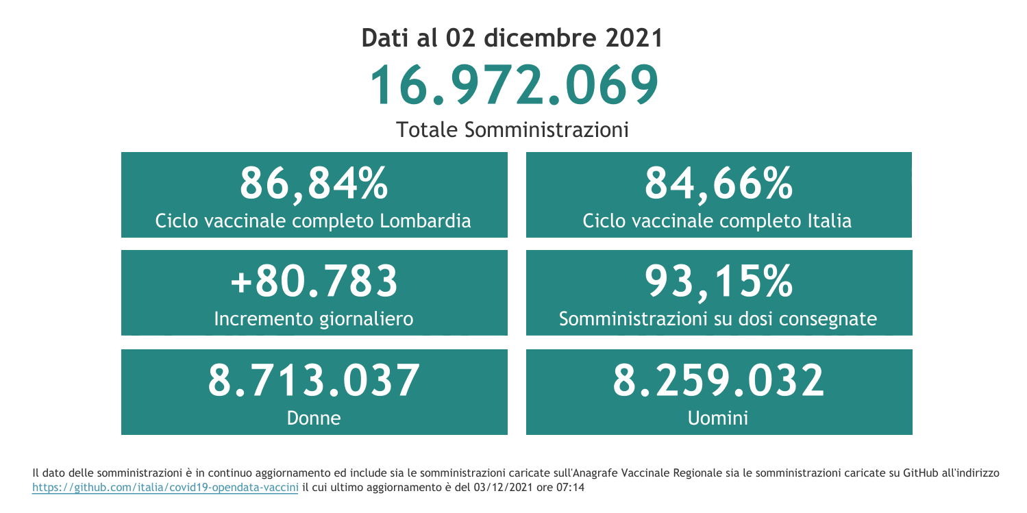 Dati 2 dicembre 2021