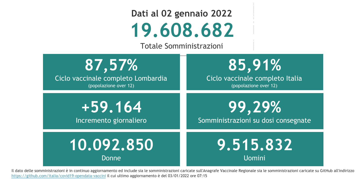 Dati 2 gennaio 2022