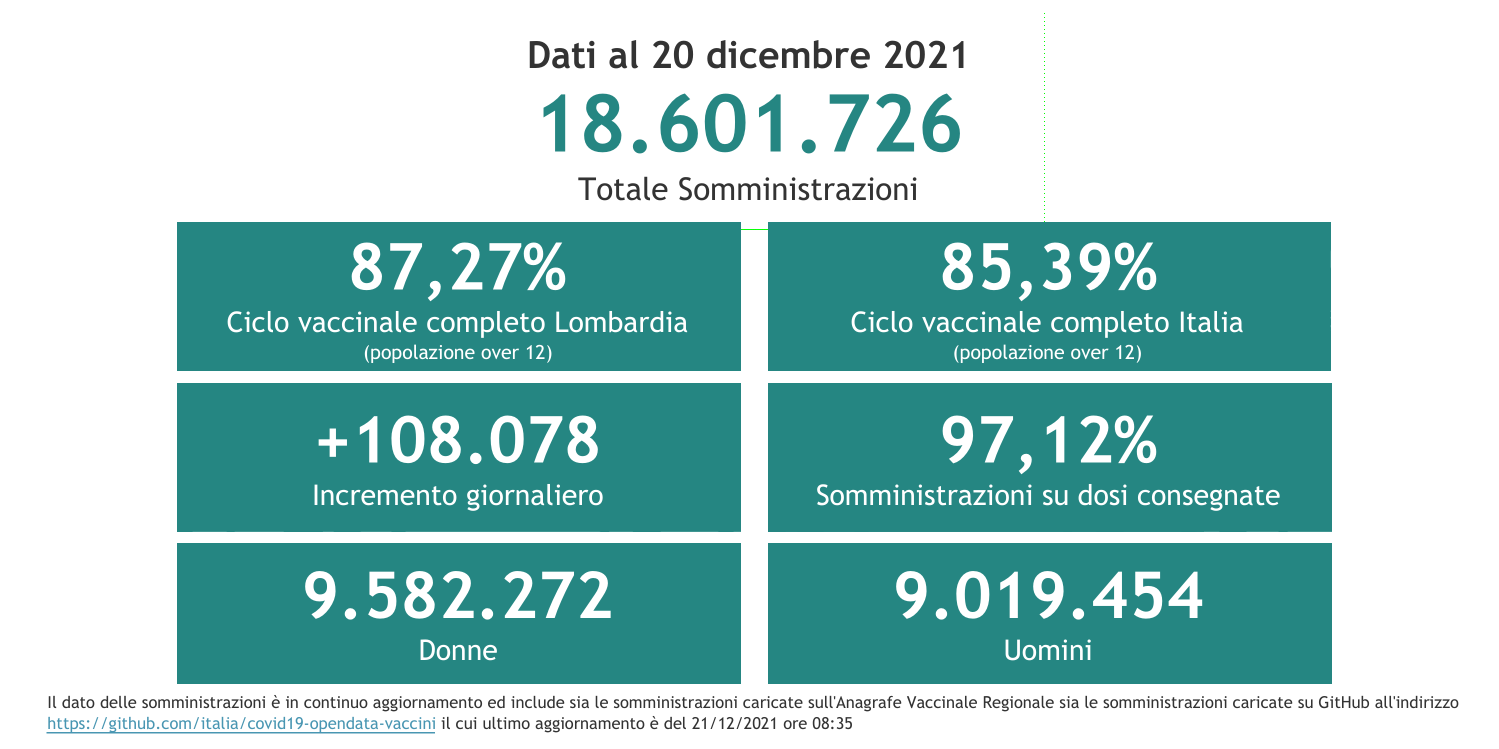 Dati 20 dicembre 2021