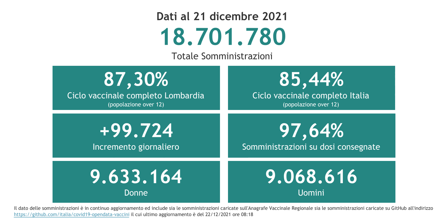 Dati 21 dicembre 2021