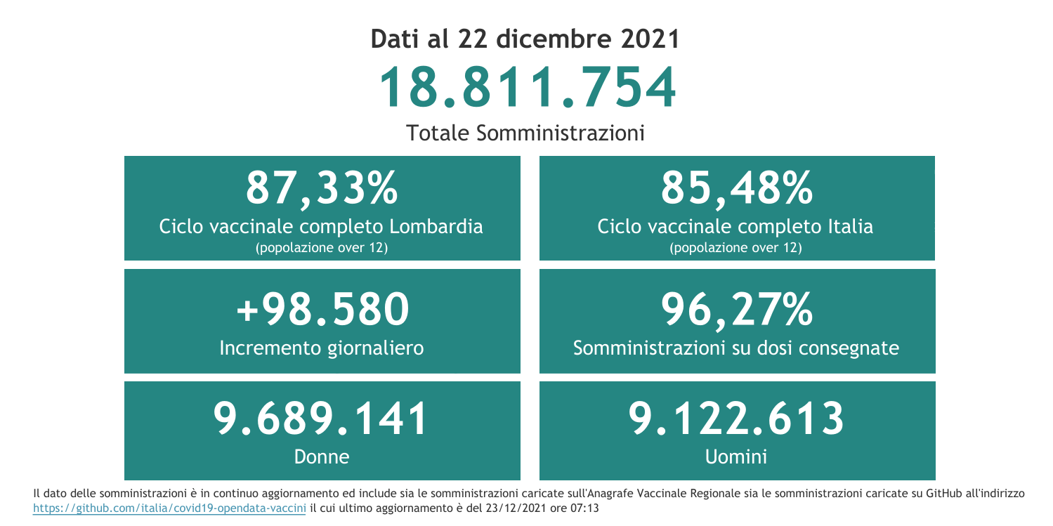 Dati 22 dicembre 2021