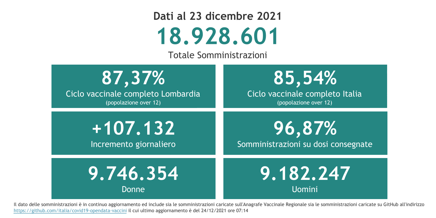 Dati 23 dicembre 2021