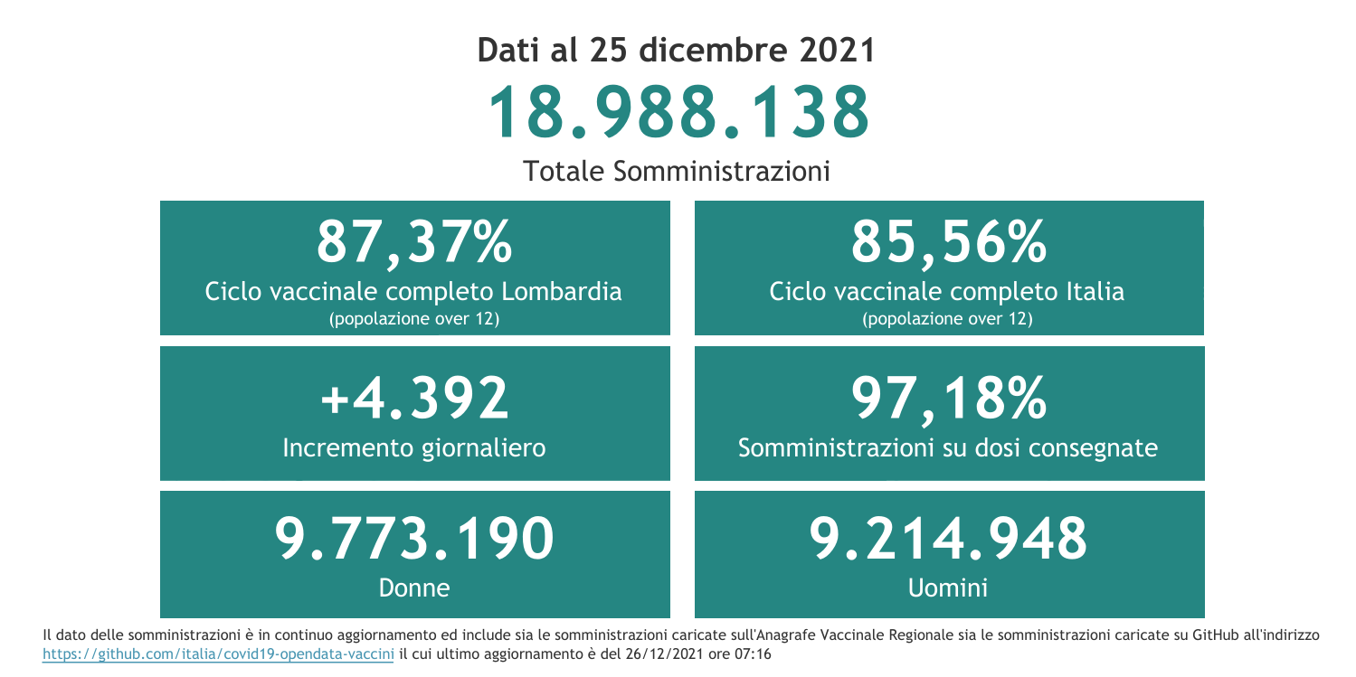 Dati 25 dicembre 2021