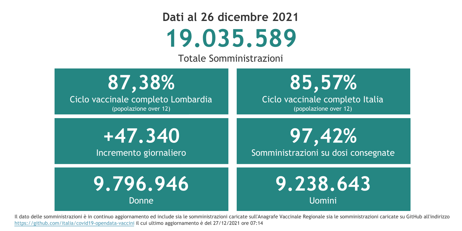 Dati 26 dicembre 2021