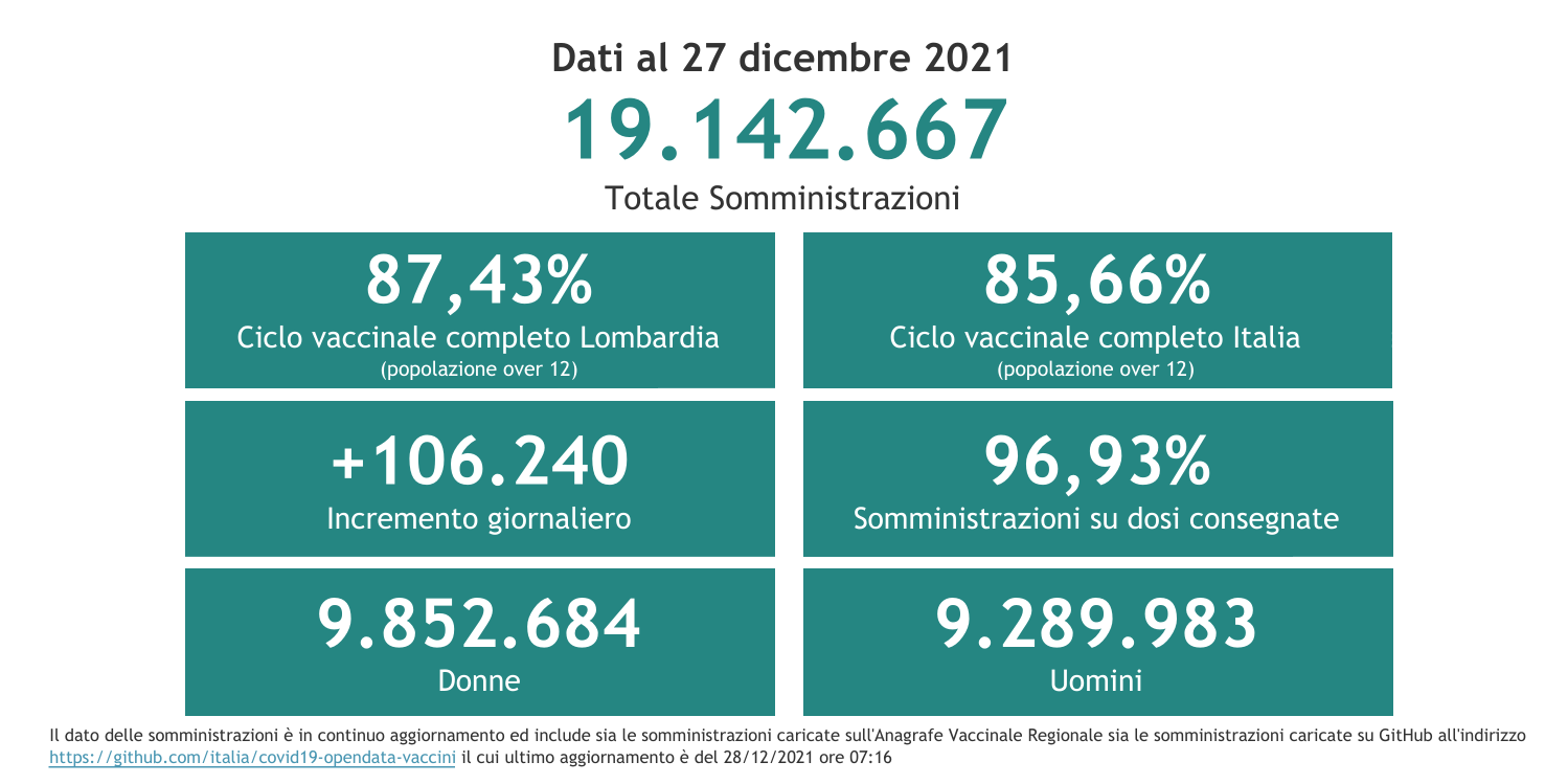 Dati 27 dicembre 2021