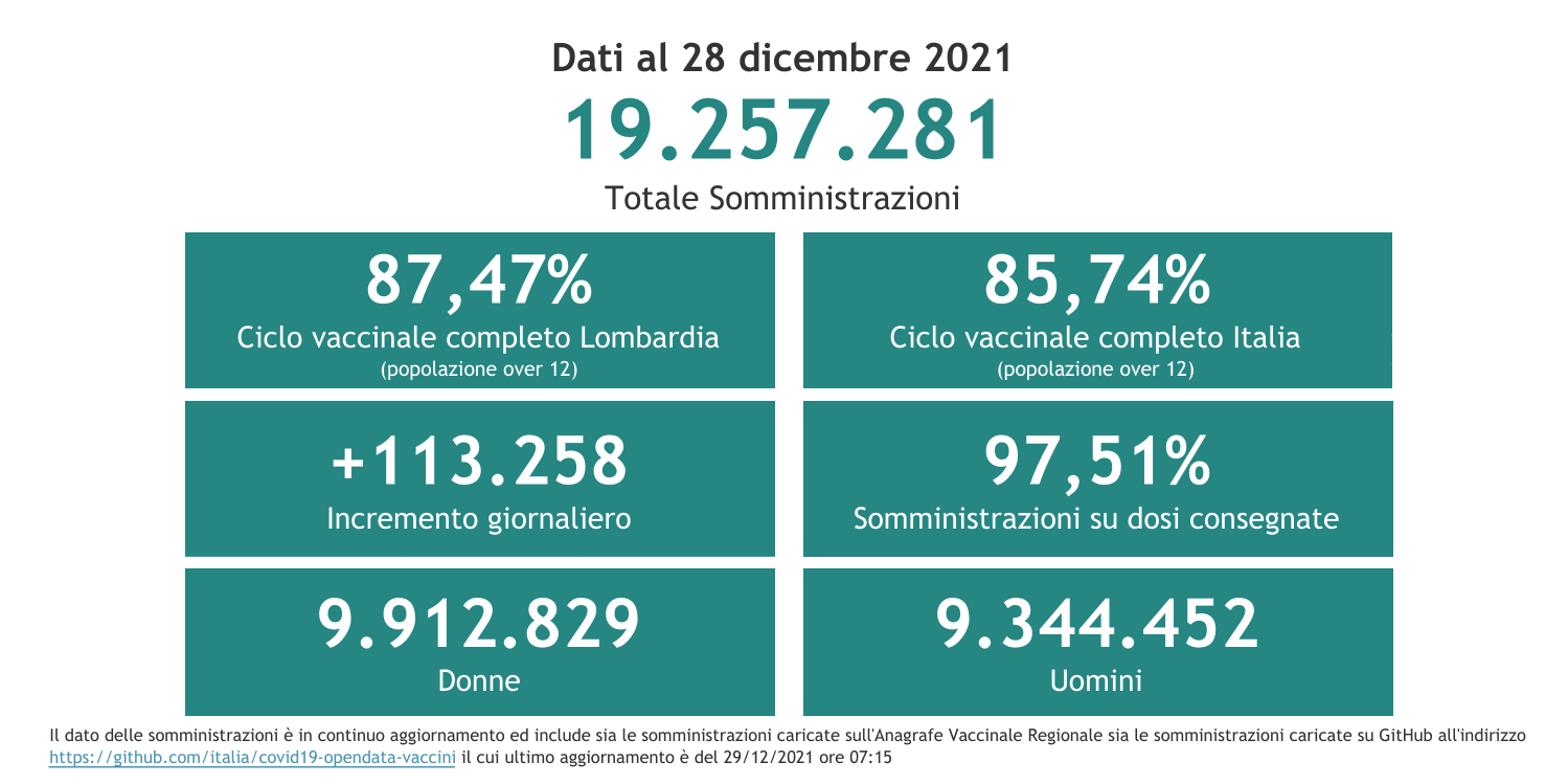 Dati 28 dicembre 2021