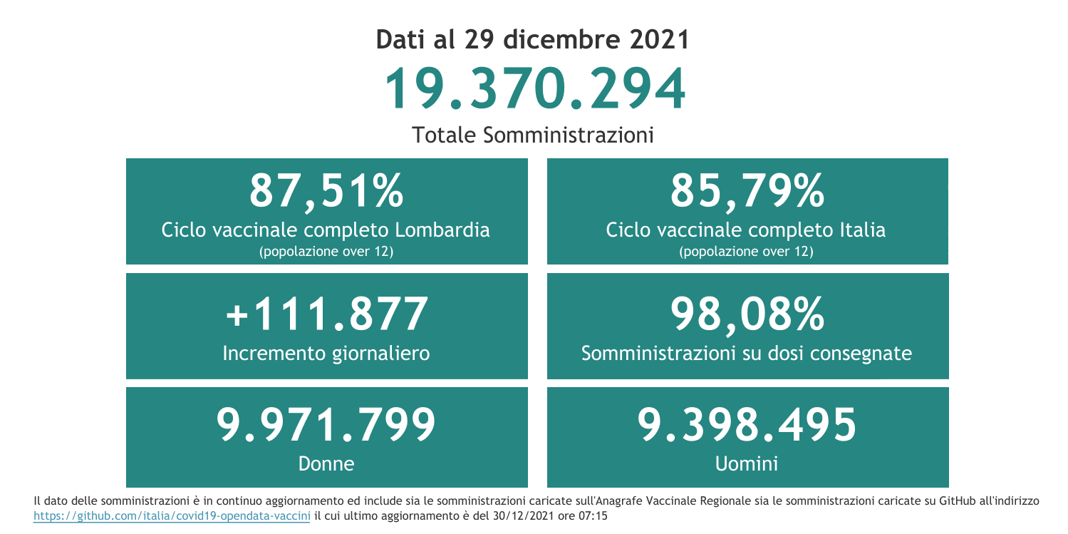 Dati 29 dicembre 2021