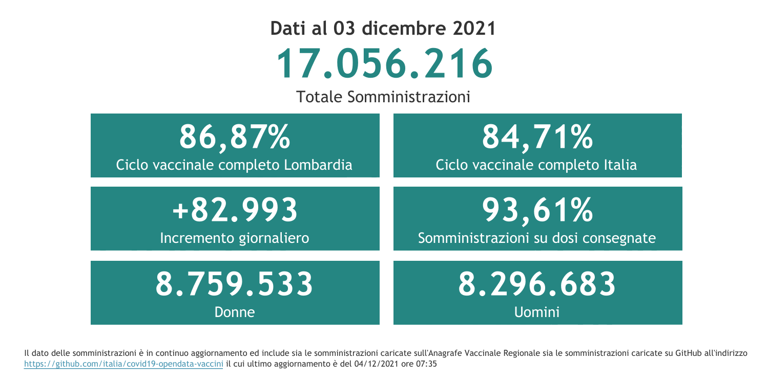 Dati 3 dicembre 2021