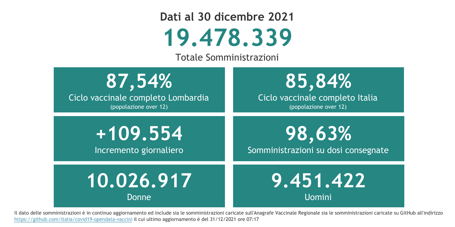 Dati 30 dicembre 2021