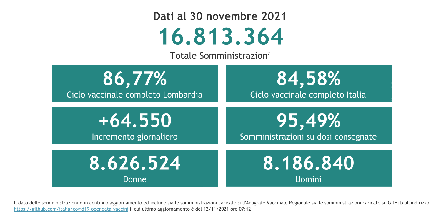 Dati 30 novembre 2021