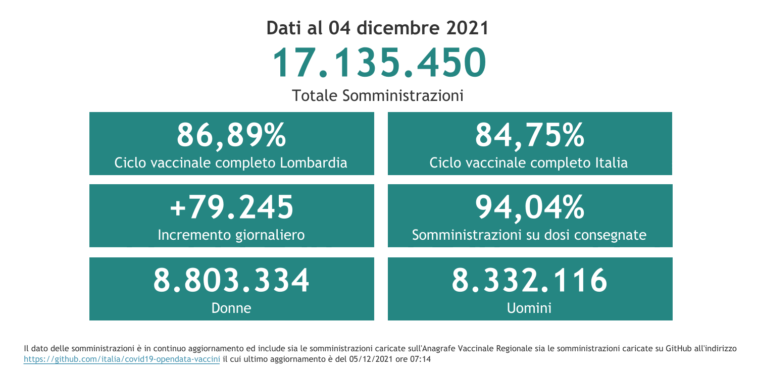 Dati 4 dicembre 2021