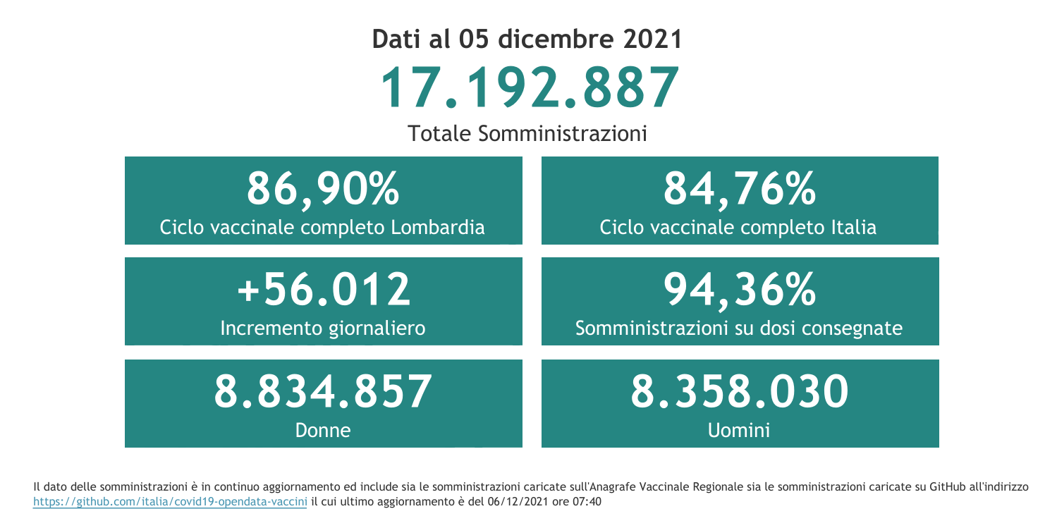 Dati 5 dicembre 2021