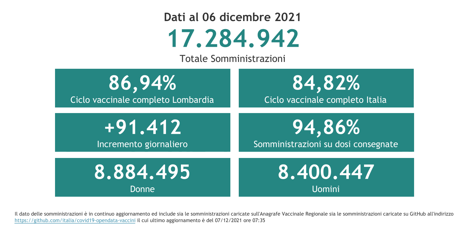 Dati 6 dicembre 2021