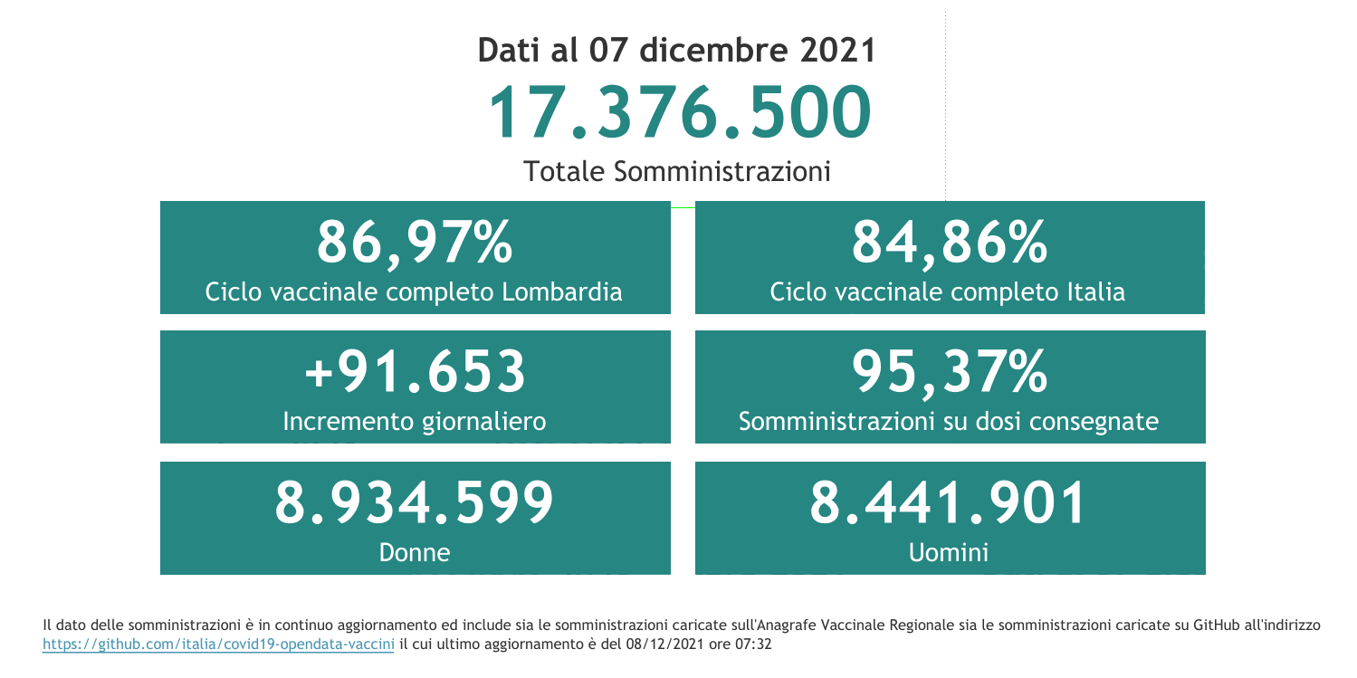 Dati 7 dicembre 2021