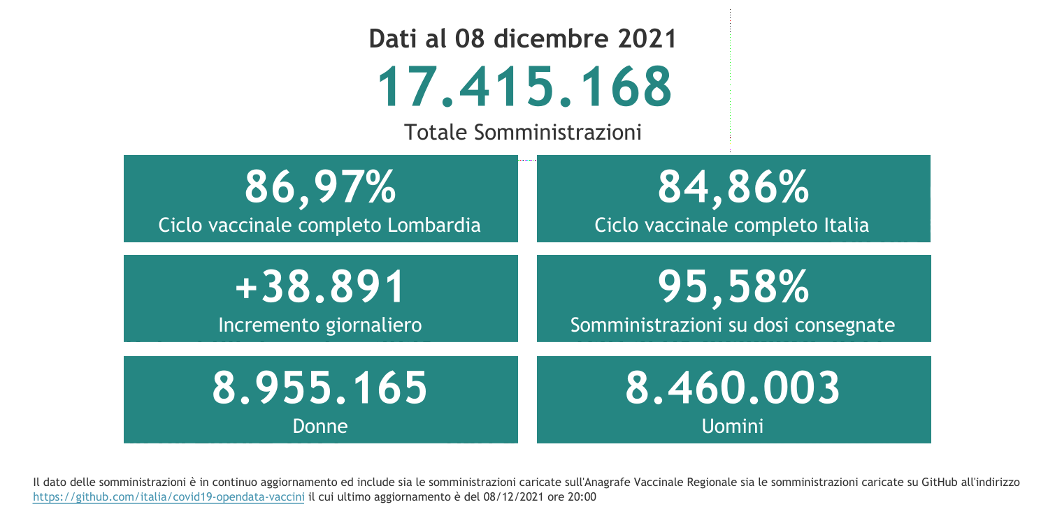 Dati 8 dicembre 2021