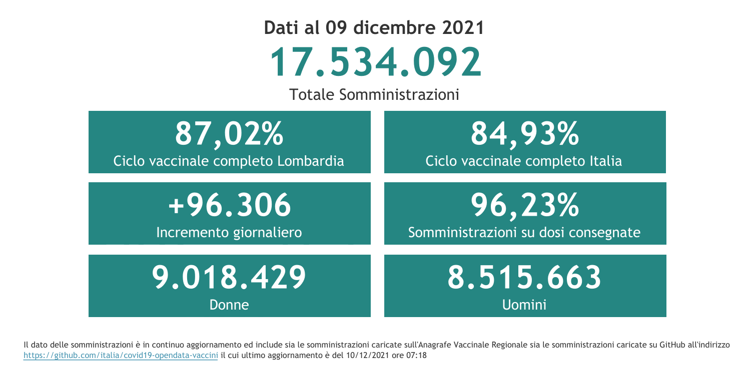 Dati 9 dicembre 2021