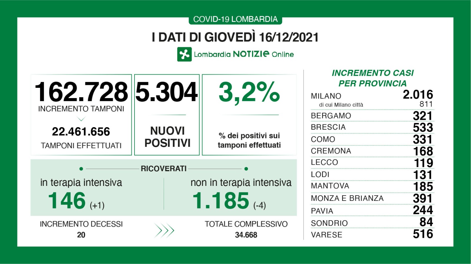 Dati generali 16 dicembre