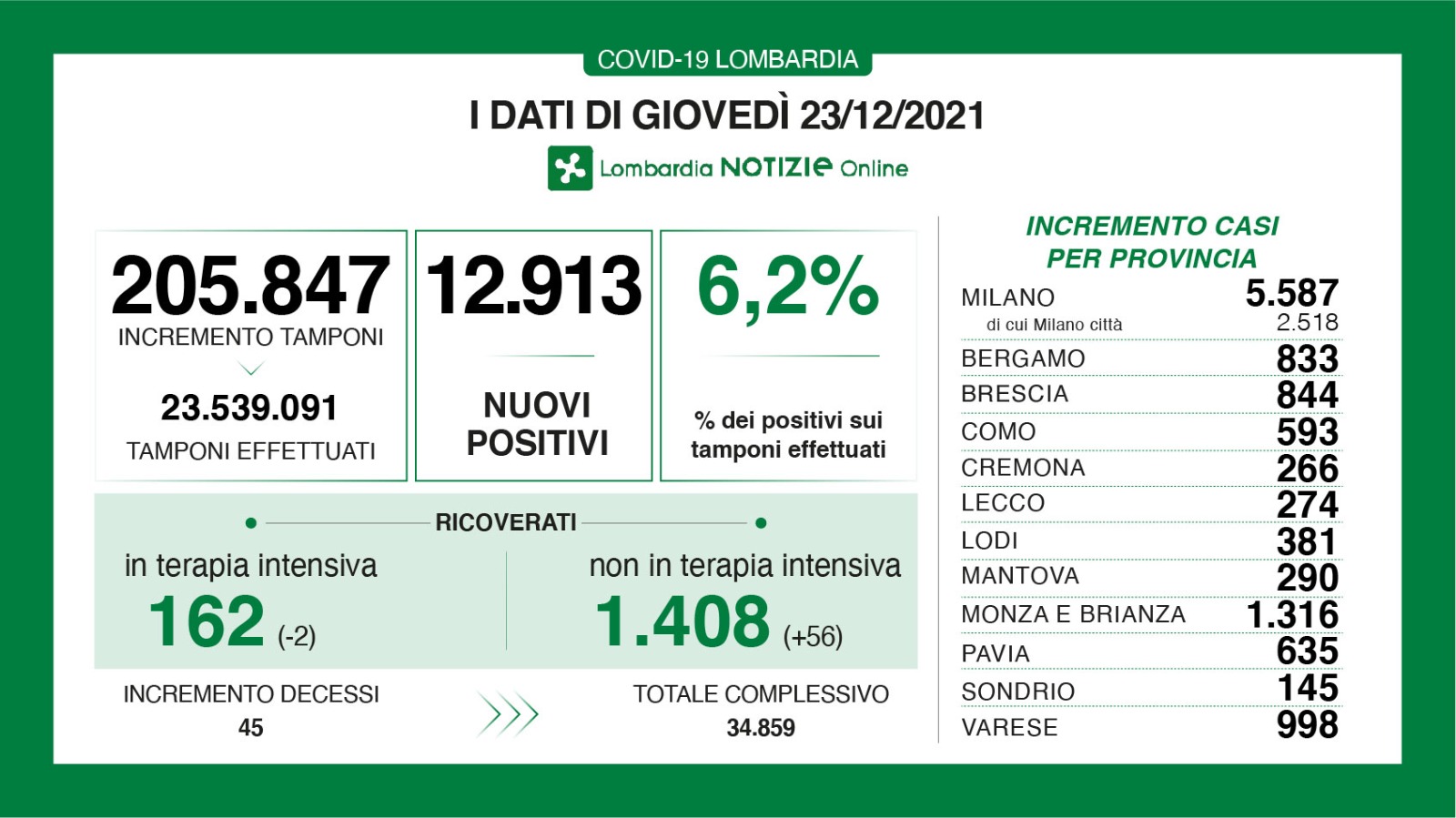 Dati generali 23 dicembre