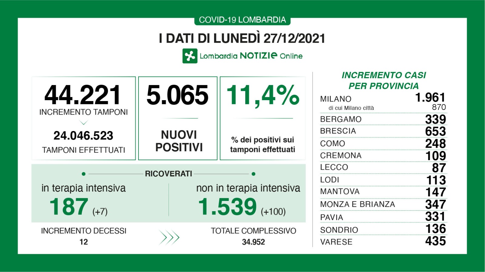 Dati generali 27 dicembre