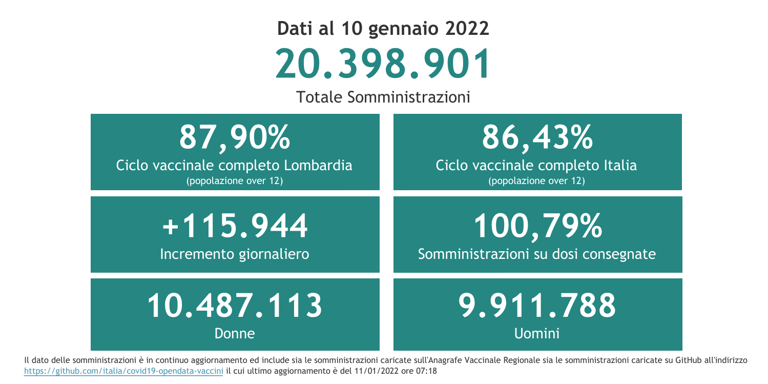 Dati 10 gennaio 2022