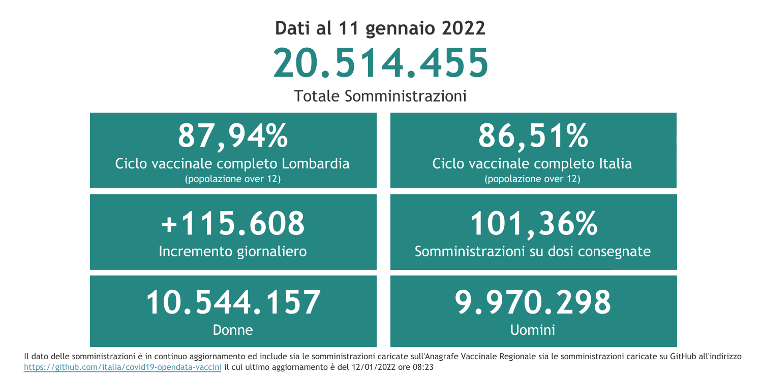 Dati 11 gennaio 2022