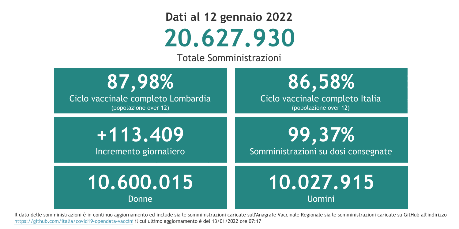 Dati 12 gennaio 2022