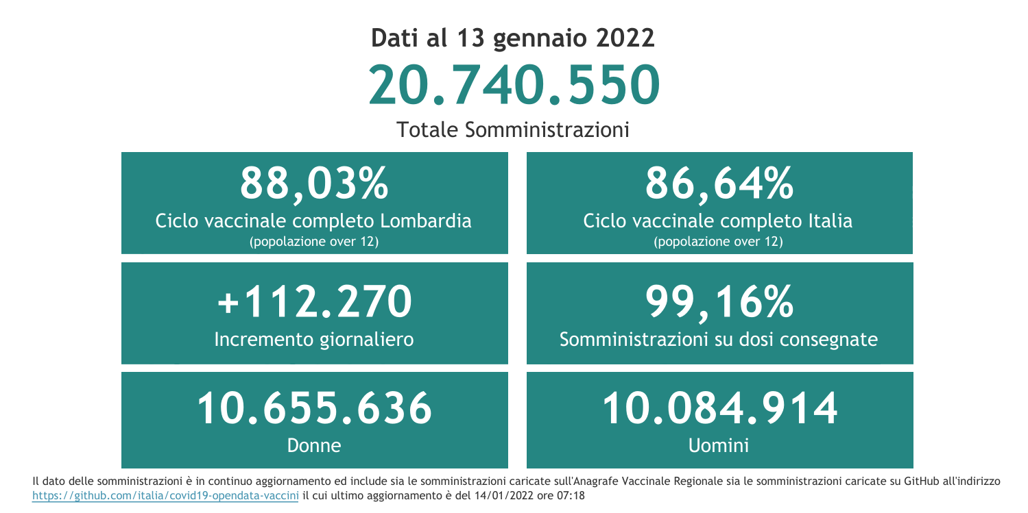 Dati 13 gennaio 2022