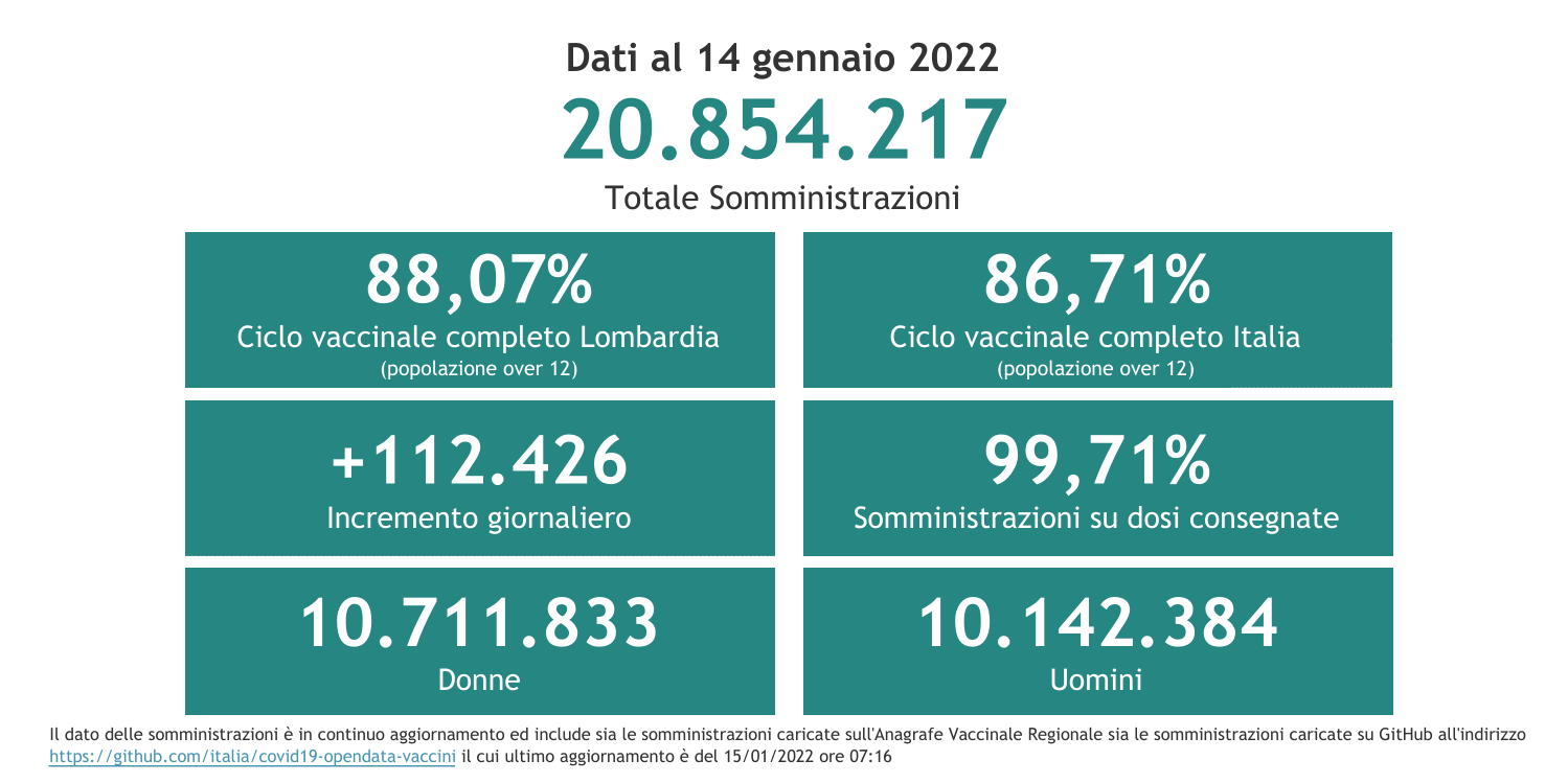 Dati 14 gennaio 2022