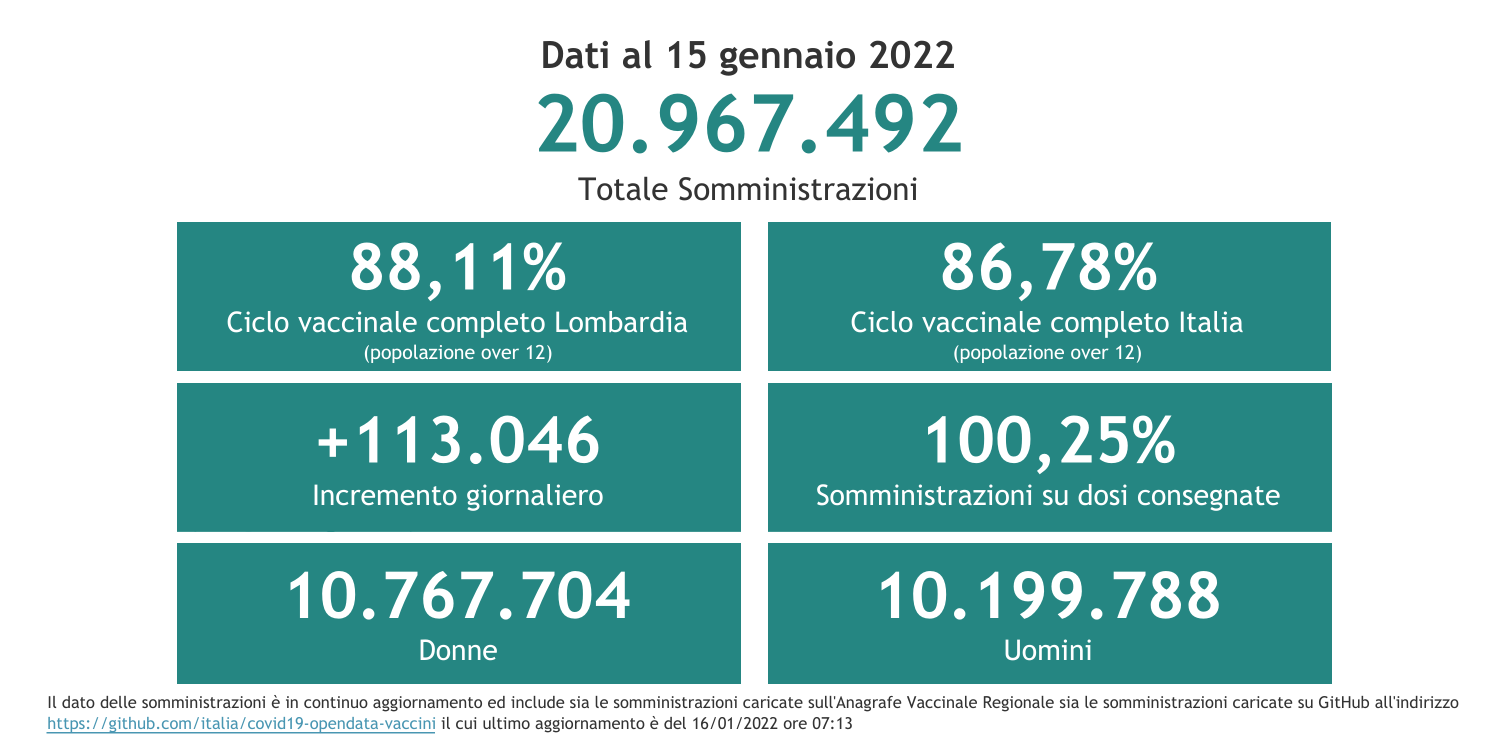 Dati 15 gennaio 2022