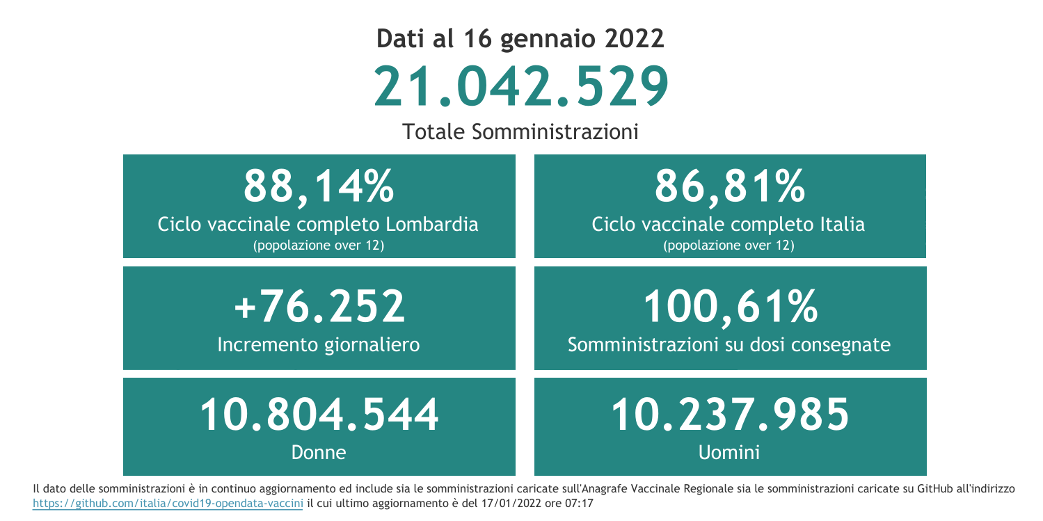 Dati 16 gennaio 2022