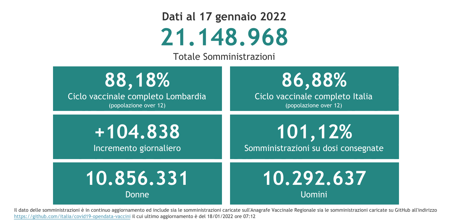 Dati 17 gennaio 2022