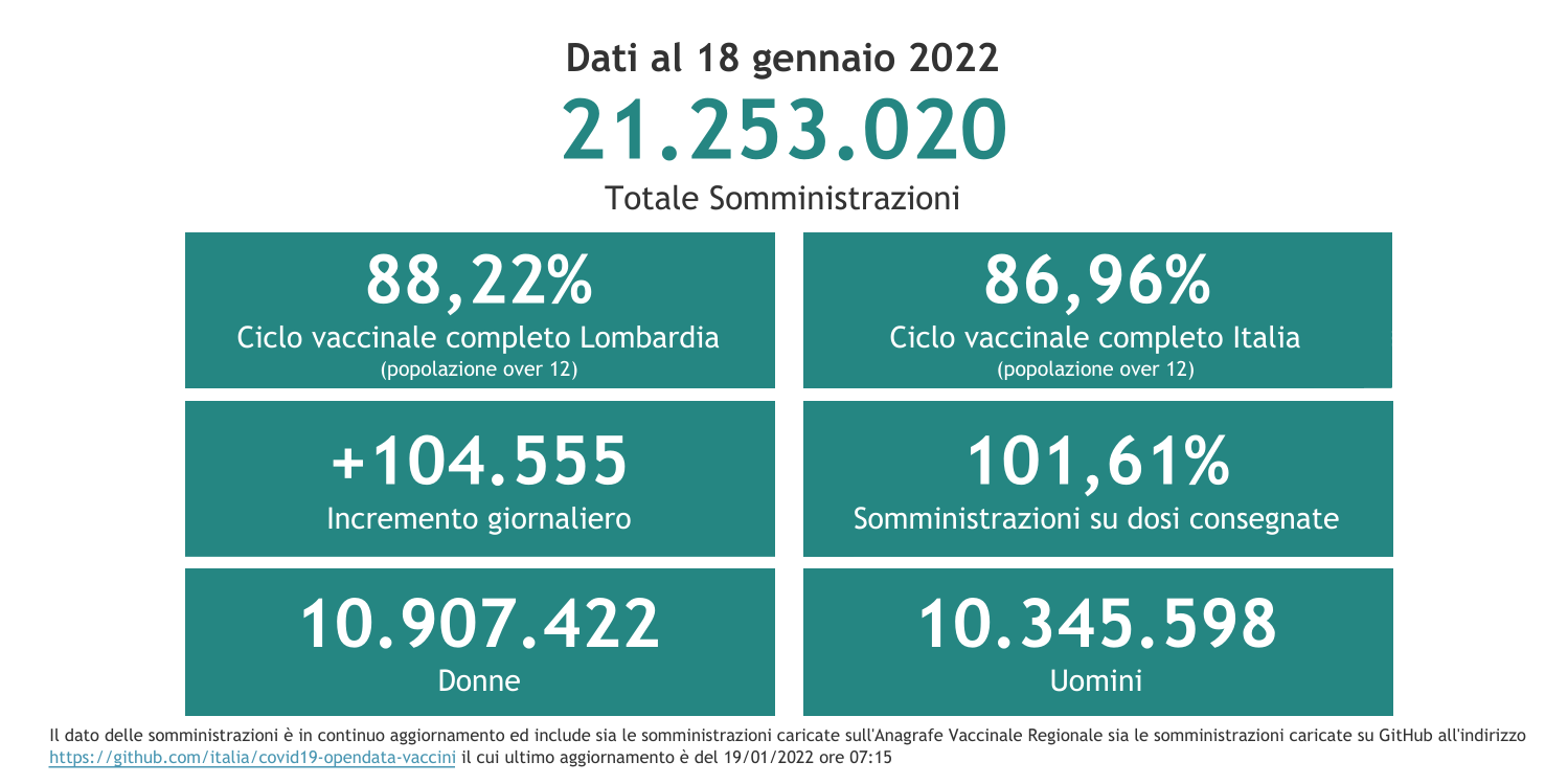 Dati 18 gennaio 2022