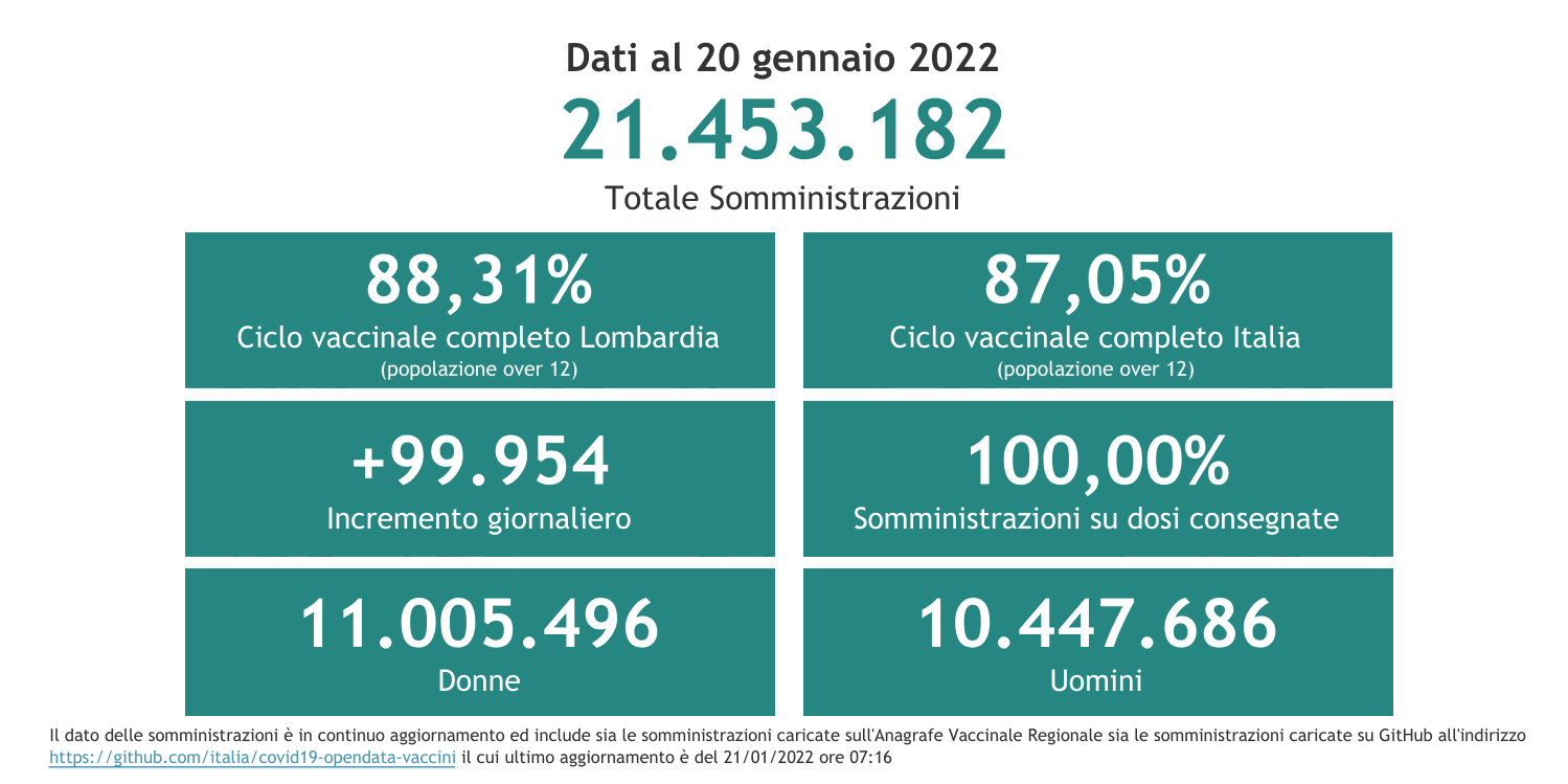 Dati 20 gennaio 2022