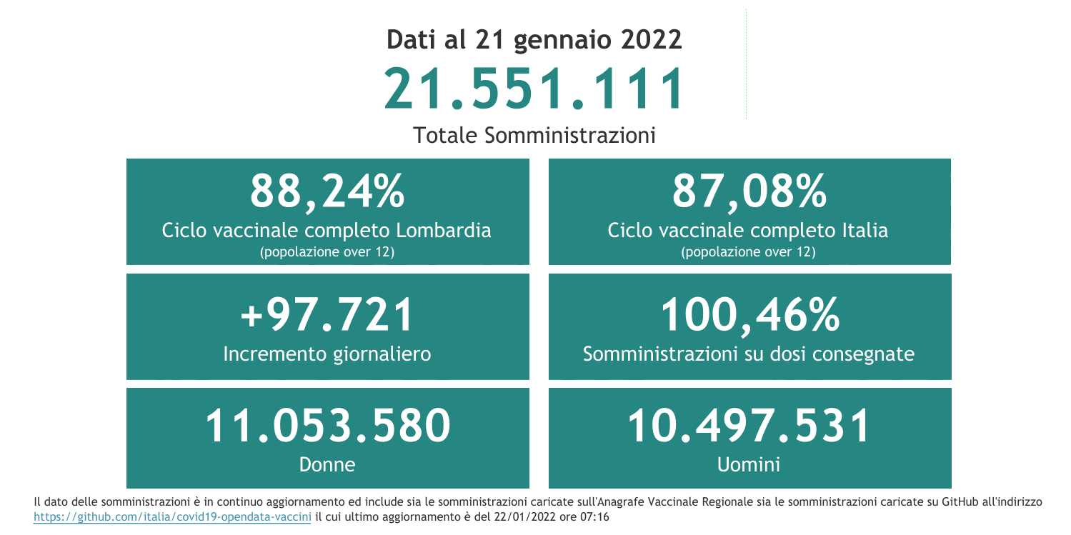 Dati 21 gennaio 2022