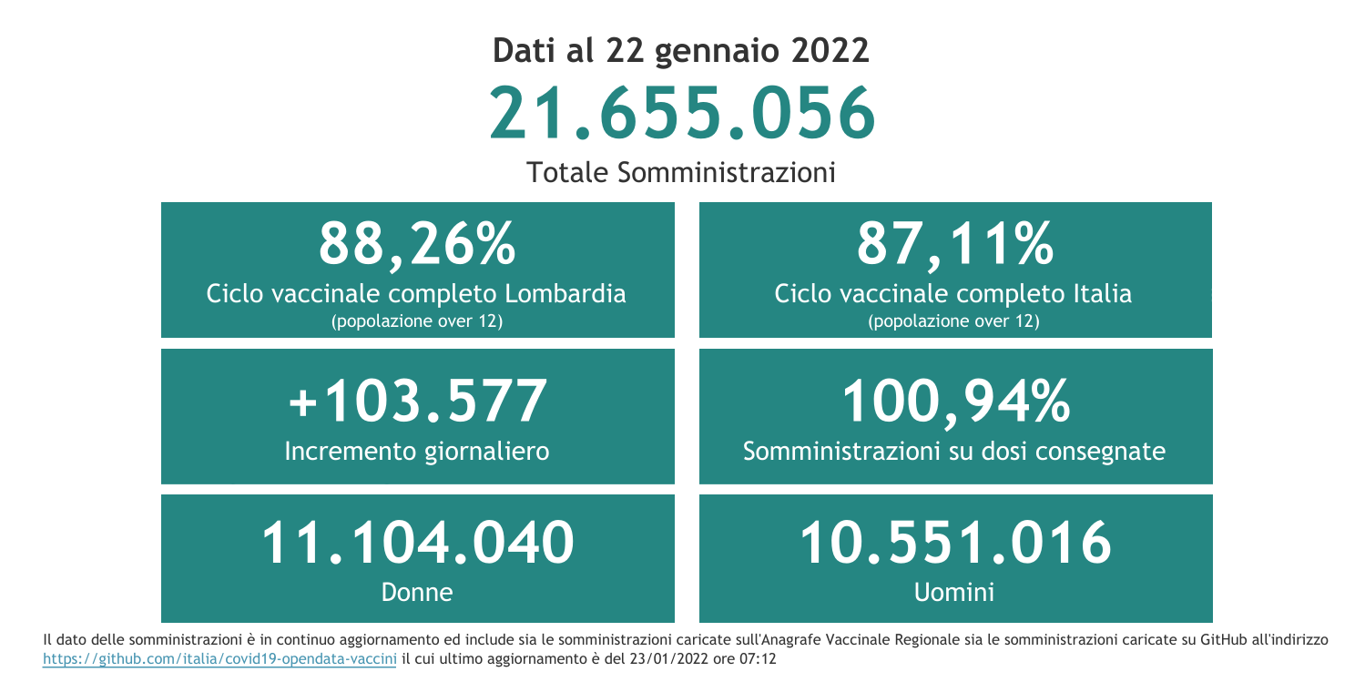 Dati 22 gennaio 2022