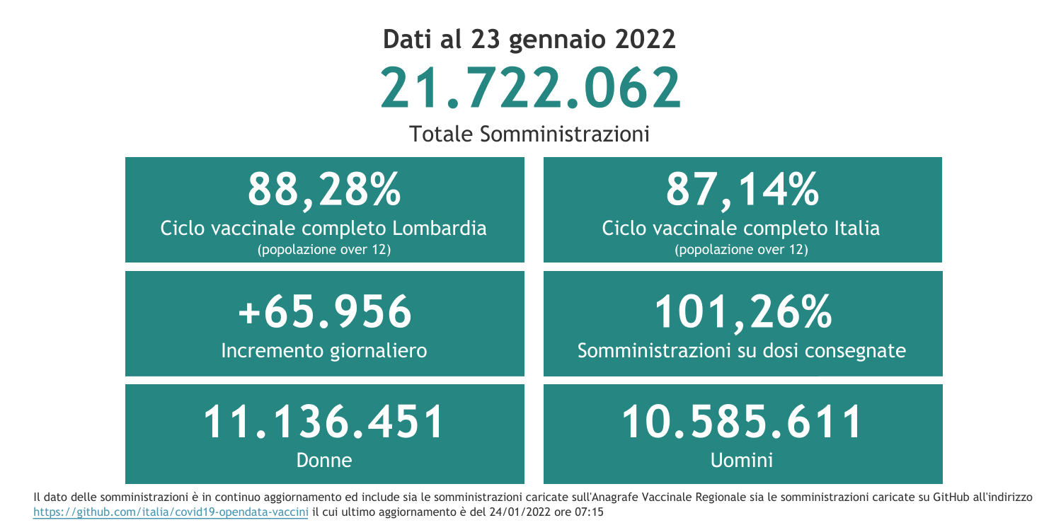 Dati 23 gennaio 2022