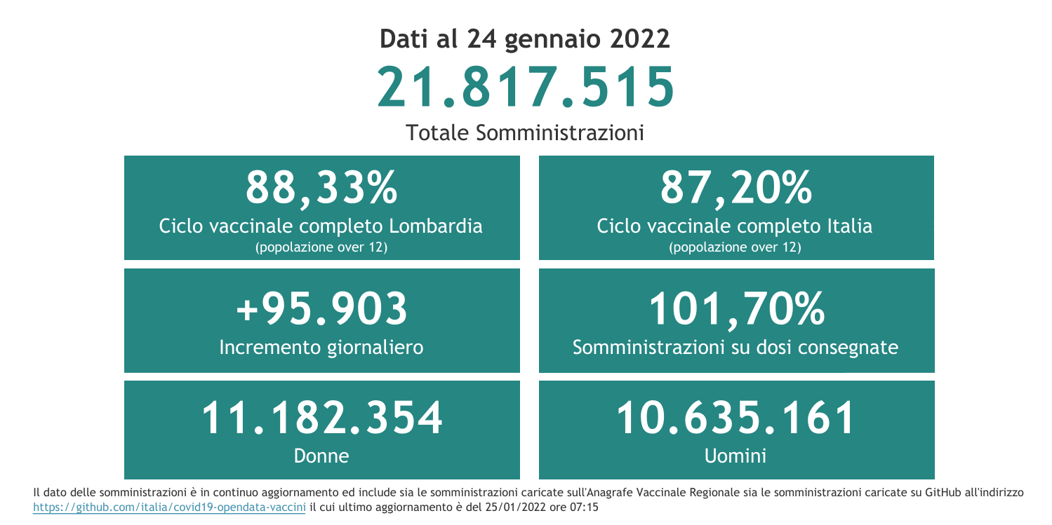 Dati 24 gennaio 2022